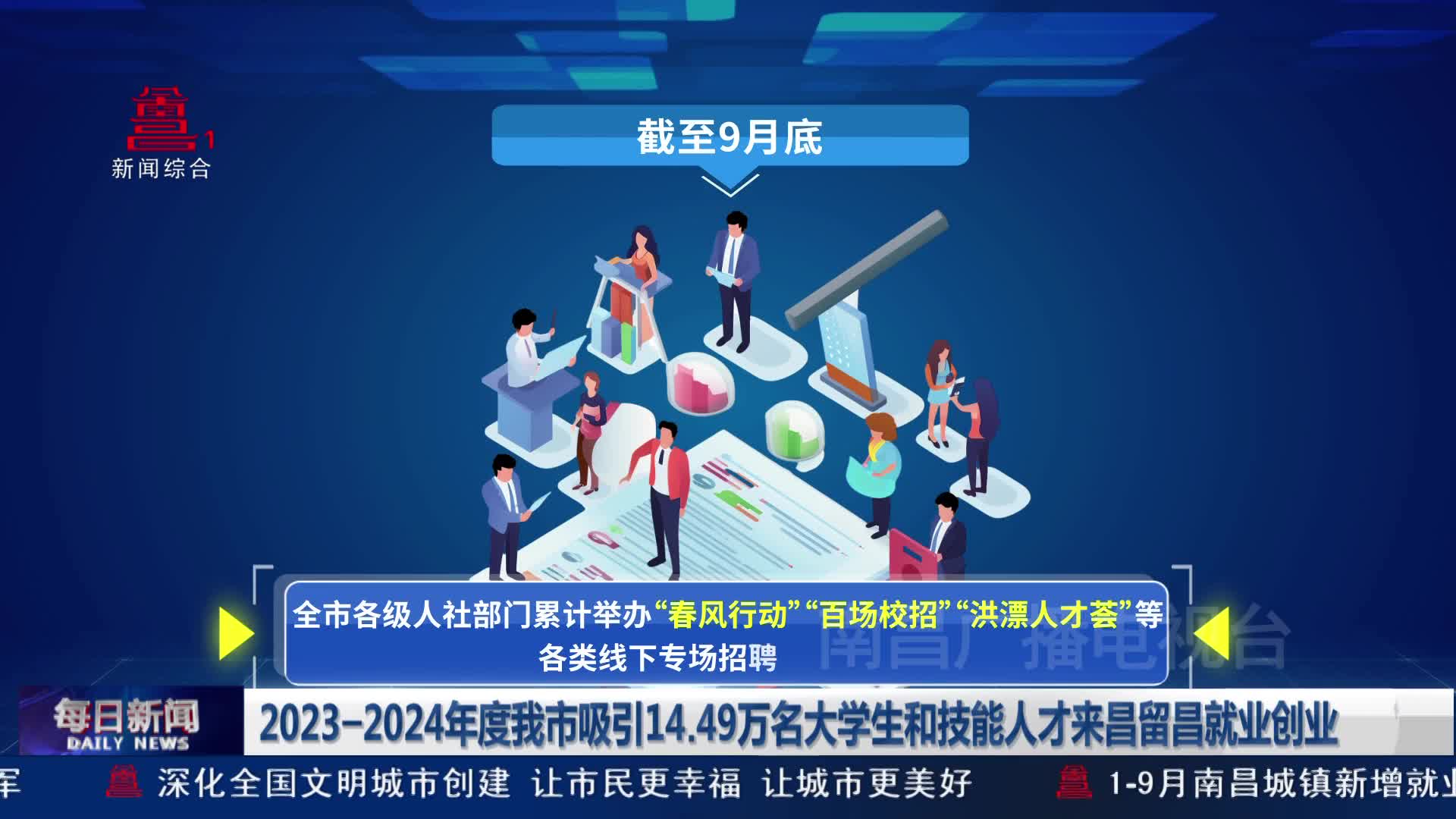 2023-2024年度我市吸引14.49万名大学生和技能人才来昌留昌就业创业