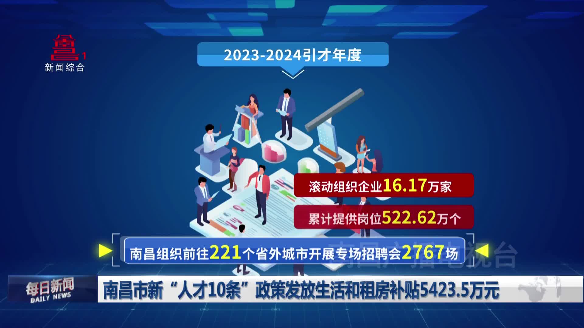 南昌市新“人才10条”政策发放生活和租房补贴5423.5万元