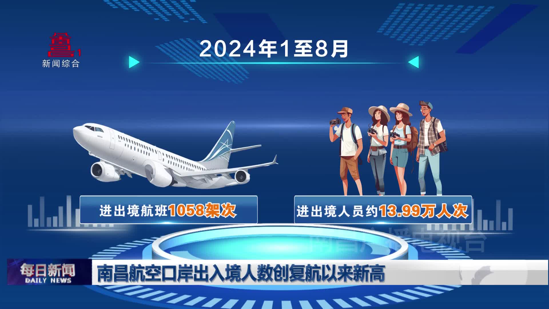 南昌航空口岸出入境人数创复航以来新高