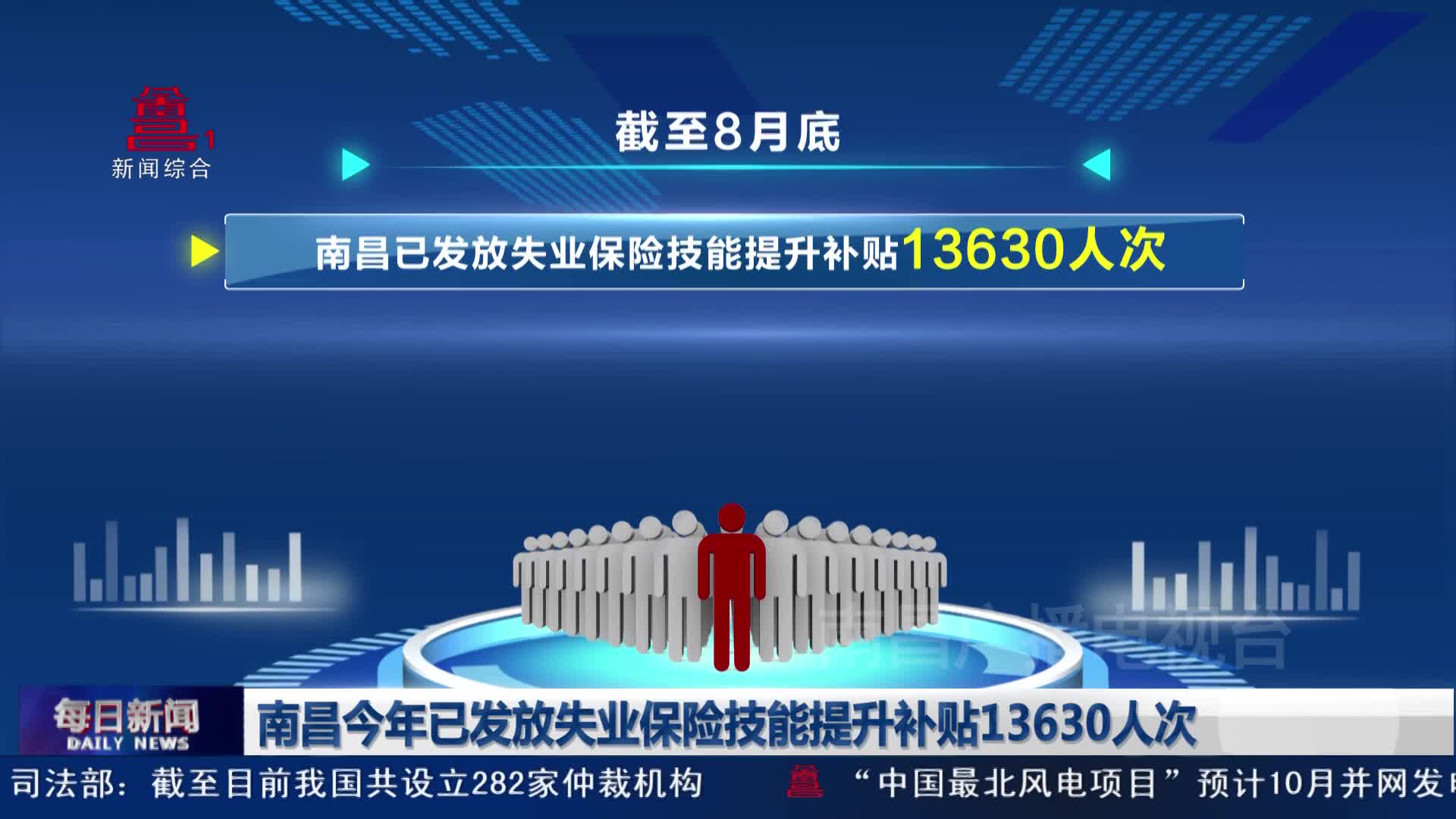 南昌今年已发放失业保险技能提升补贴13630人次